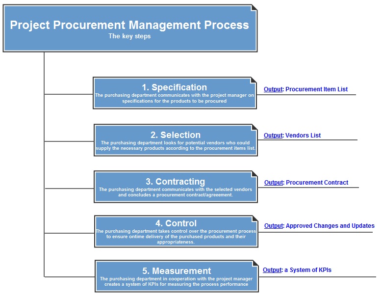 project procurement management process