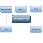 PRINCE2 activities