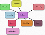 Mind Mapping for project planning and management