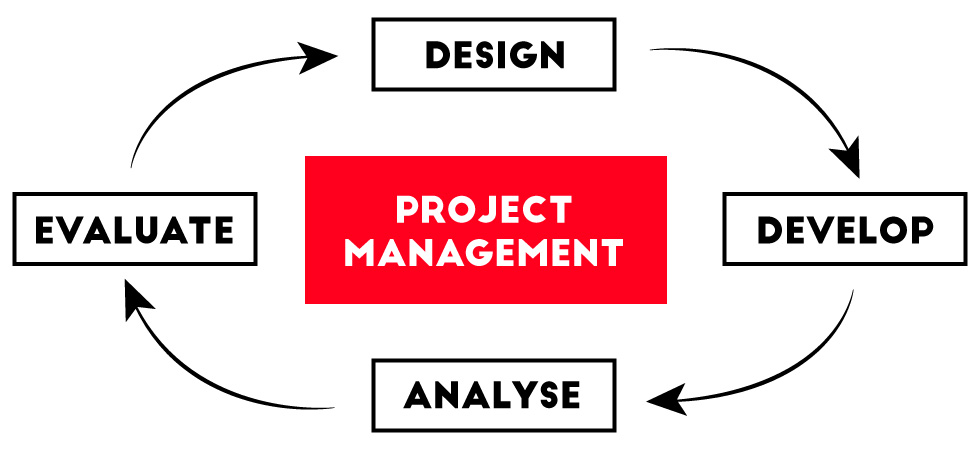 project management cycle