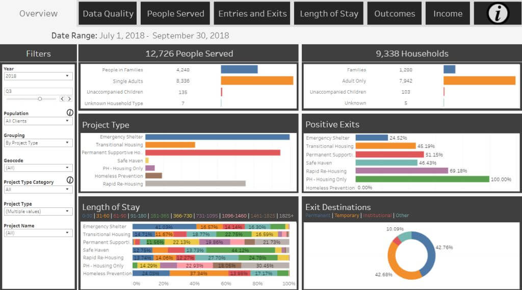 Monitoring & Evaluating Performance