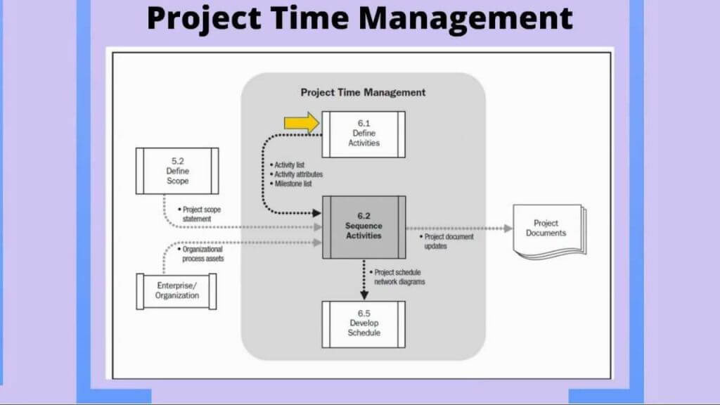 Time Allocation & Management