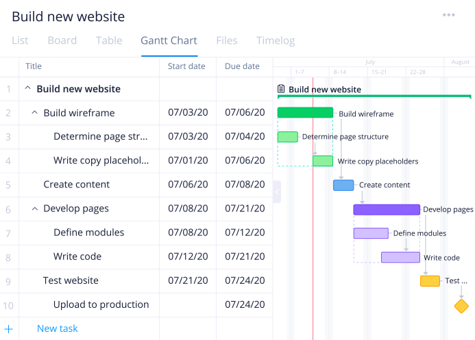 Work packages in Wrike Gantt Chat