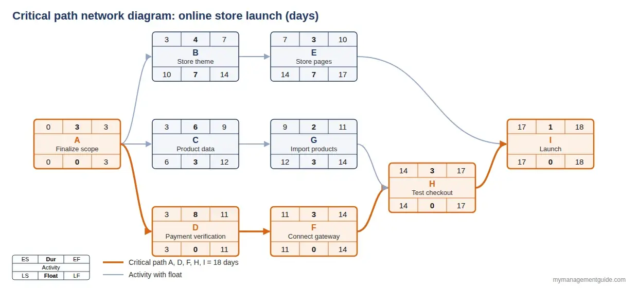 Activity-on-node network diagram for the online store example