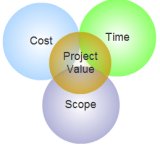 Value Management in Projects