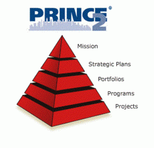 PRINCE2 methodology: overview and qualification levels