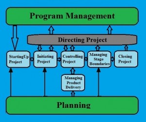 Prince2 Process Model