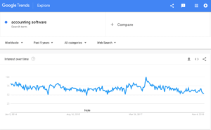 The Google Trends graph for accounting software