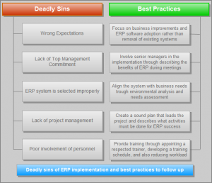 ERP Implementation Project - Sins and Best Ppractices