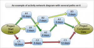Activity network diagram with several paths