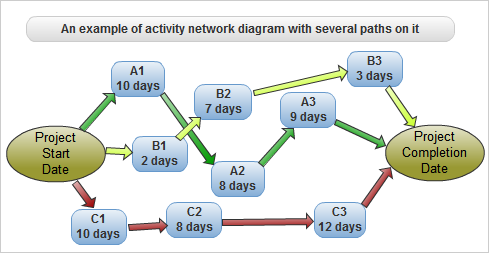 Critical Path Chart Example