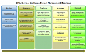 Chart: DMAIC Six Sigma cycle in project management