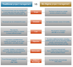 Chart: Traditional project management vs Six Sigma