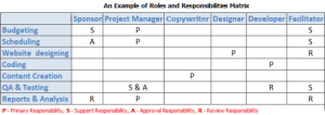 A roles and responsibilities matrix (RRM) representing project staffing needs
