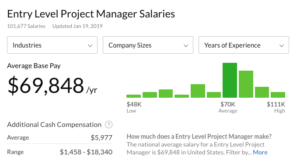 Entry level project manager salaries in the United States, by glassdoor.com