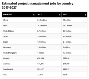 Estimated project management jobs by country 2017 - 2010