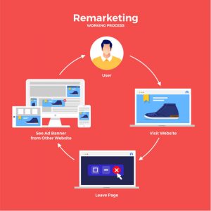 Remarketing as an actionable PPS strategy for eductional accounts