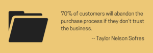 70% of customers will abandon the purchase process if they do not trust the business