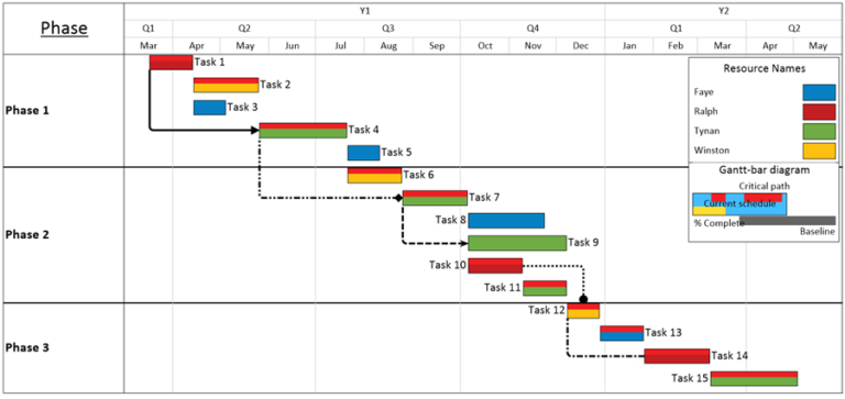 Project Schedule Definition, Best Practices, Gantt Chart WBS