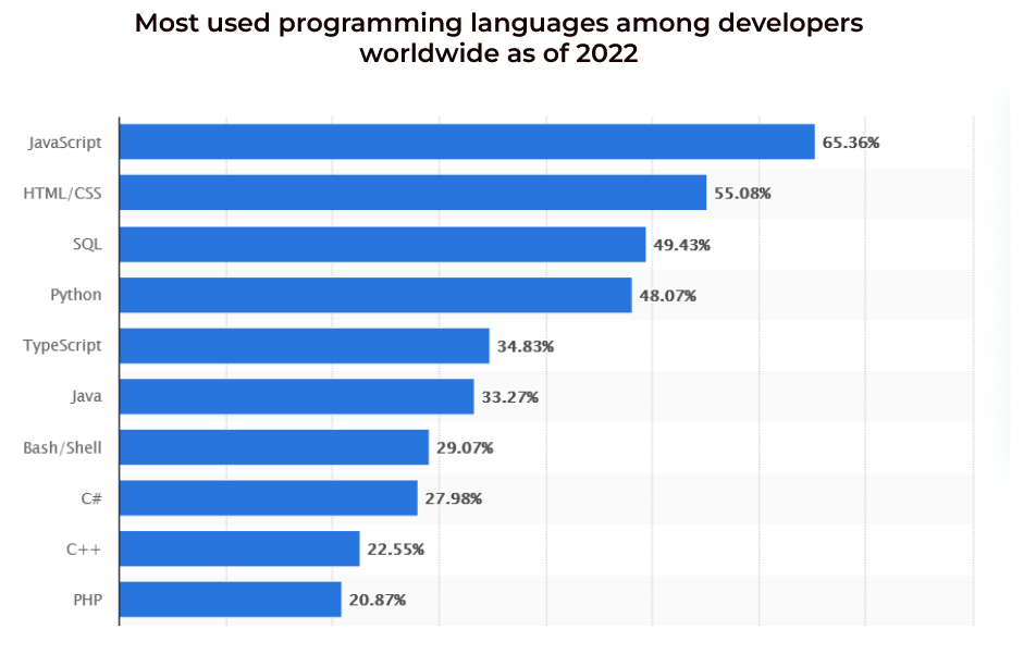 most-used-programming-languages-among-developers-worldwide-as-of-2022