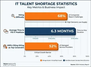 The IT talent crunch is a project management problem - why hiring delays ruin project timelines