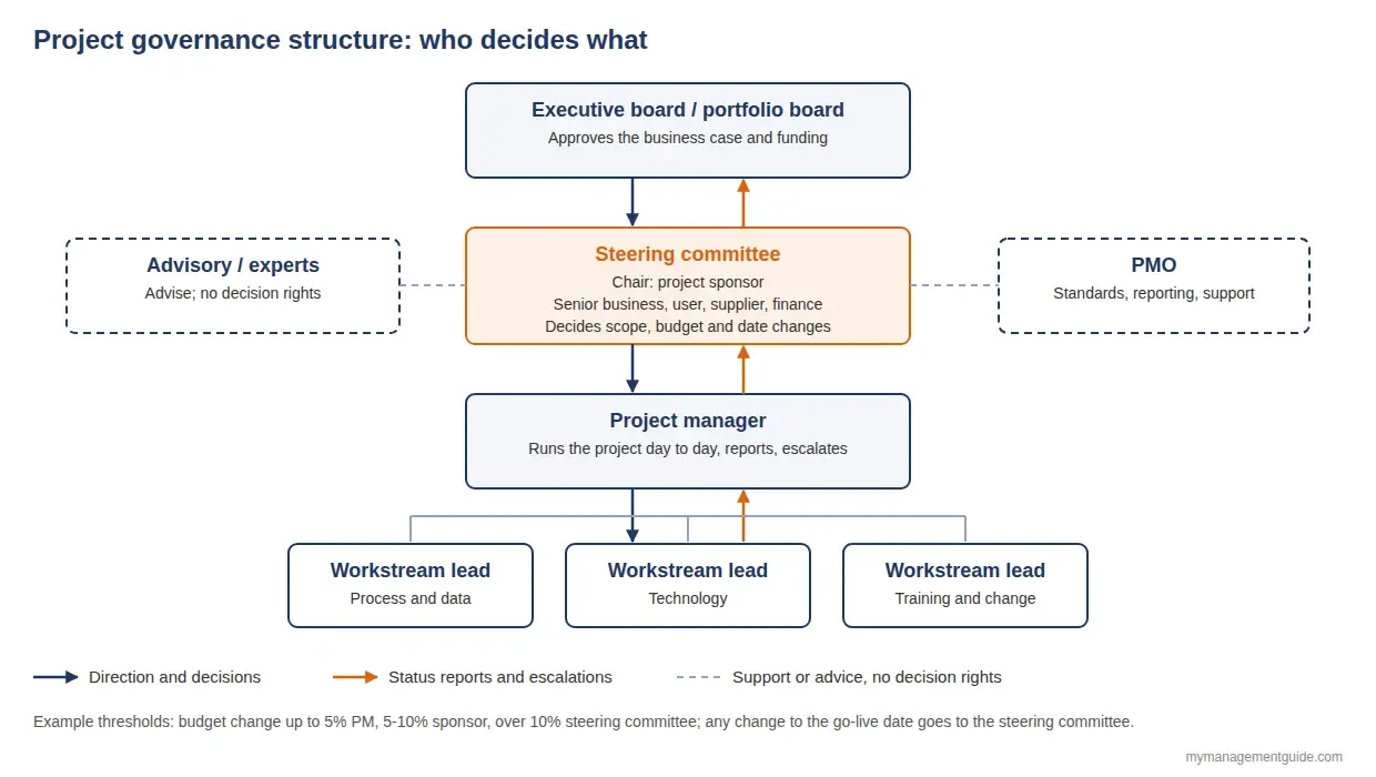 Project governance structure example: executive board, steering committee chaired by the sponsor, project manager and workstream leads, with PMO and advisory group in support